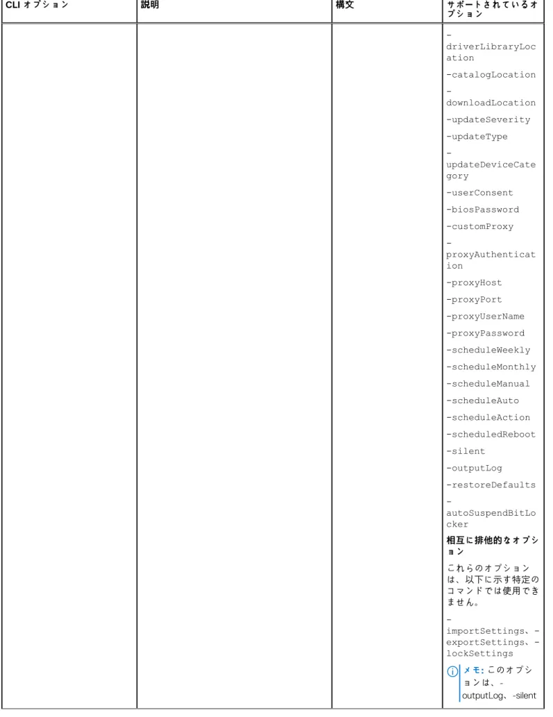 表 4. Dell Command | Update CLI コマンド （続き） CLI オプション 説明 構文 サポートされているオ プション  -driverLibraryLoc ation -catalogLocation  -downloadLocation -updateSeverity -updateType  -updateDeviceCate gory -userConsent -biosPassword -customProxy  -proxyAuthenticat ion -proxyH